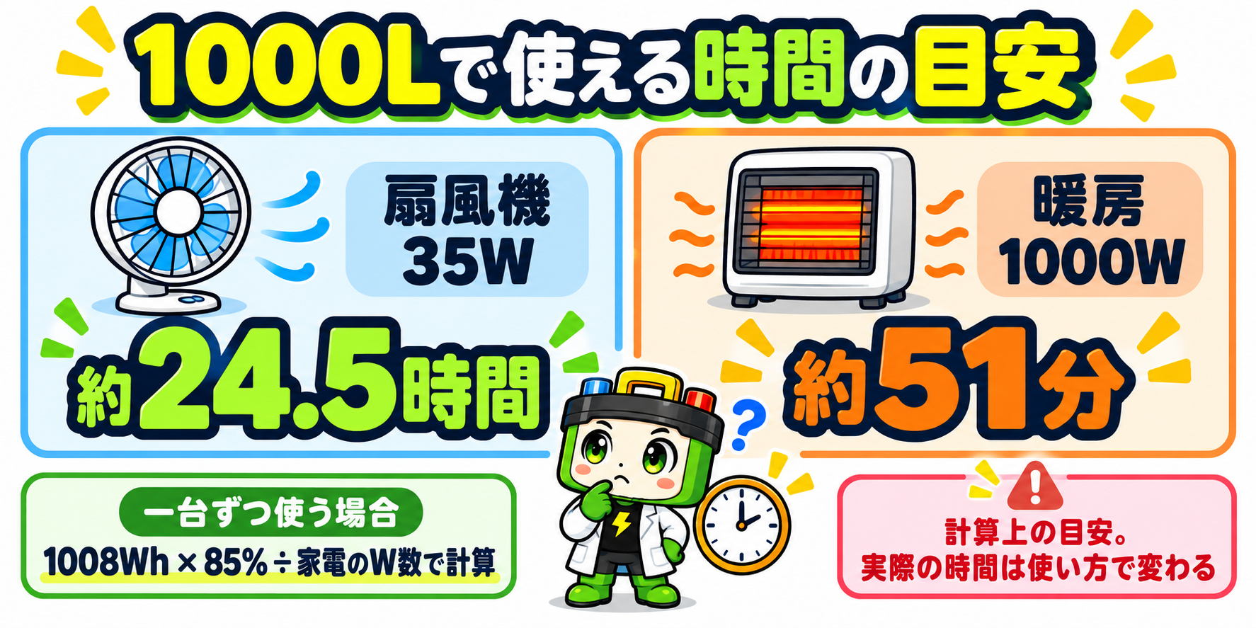 1008Whの85%を使えると仮定した計算上の目安。35Wの扇風機は約24.5時間、1000Wの暖房は約51分。一台ずつ使う場合