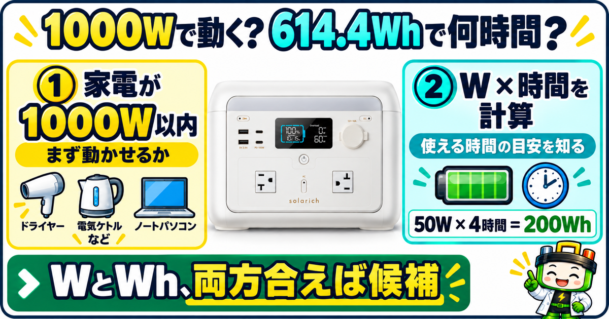1000W以内の家電かを先に確認し、使うWと時間を掛けて614.4Whで足りるかを考える