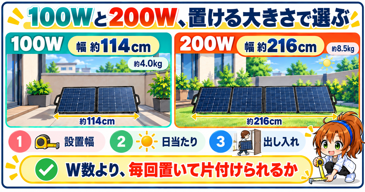 100Wパネルは幅約114cm・約4.0kg、200Wは幅約216cm・約8.5kg。設置幅、日当たり、毎回の出し入れを確認する