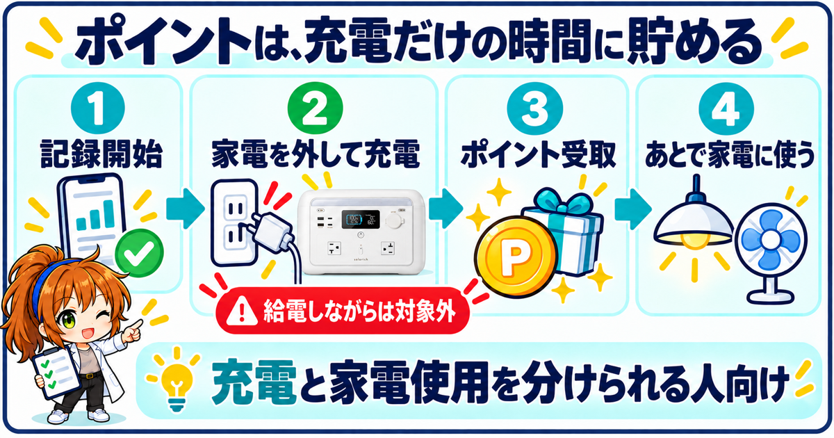 記録開始後、家電を外して充電し、ポイントを受け取ってから家電に使う。給電しながらの充電は対象外
