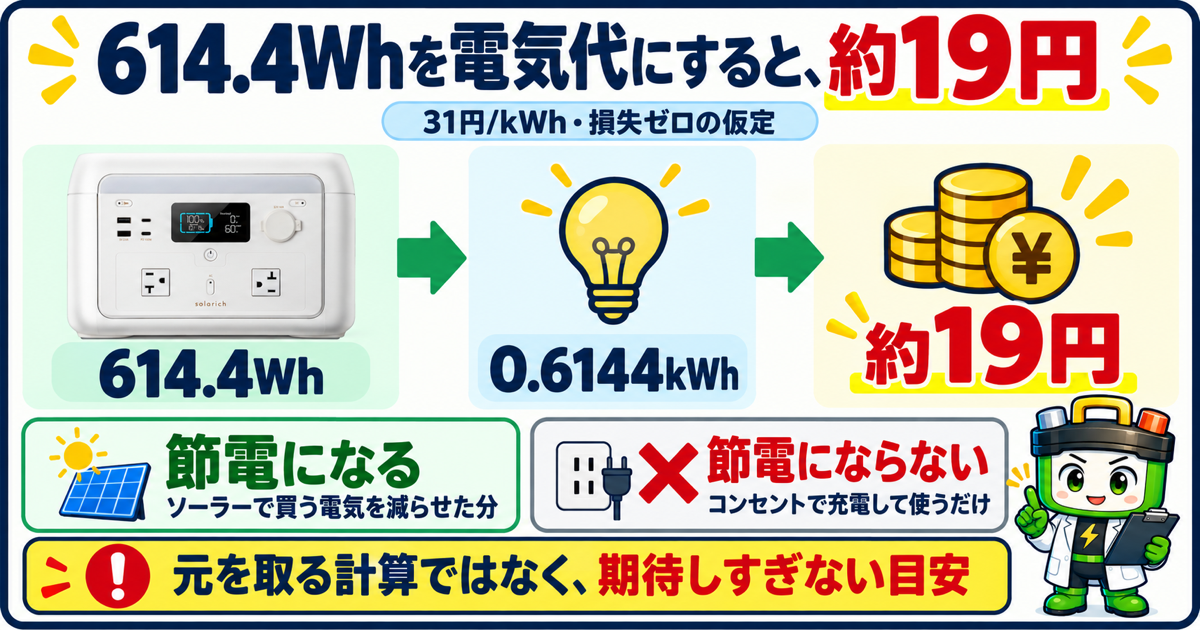 614.4Whは31円/kWh、損失ゼロの仮定で約19円分。ソーラーで買う電気を減らせた分だけが節電の目安