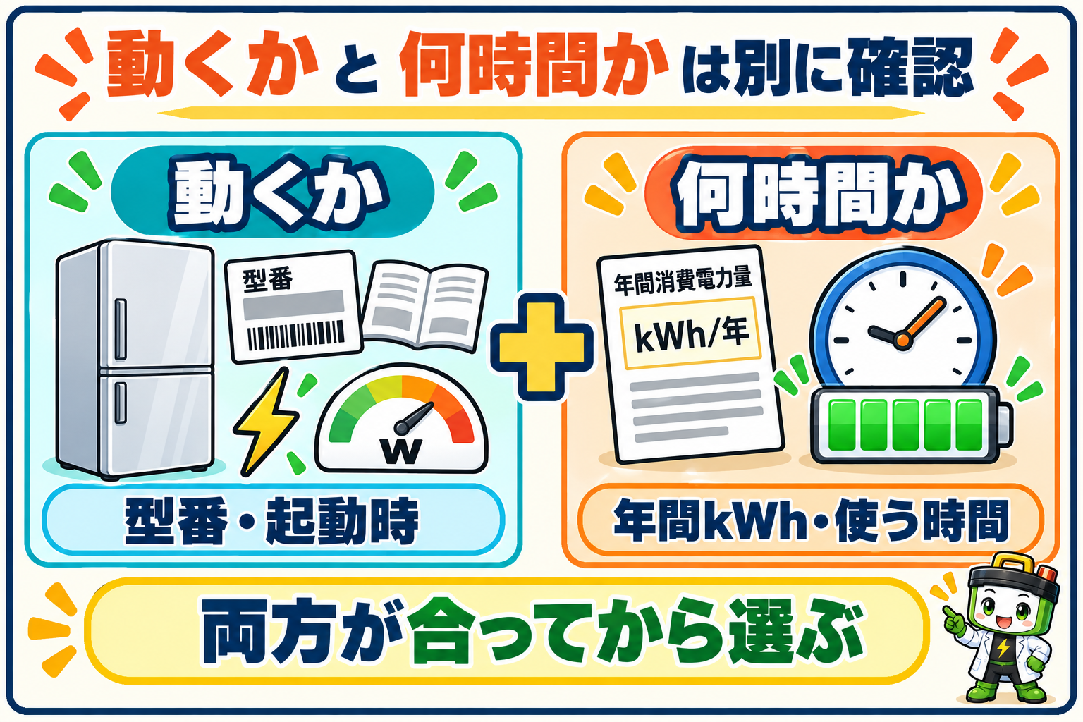 冷蔵庫を動かせるかは型番と動き始めに必要な電力、何時間使えるかは年間消費電力量と使用時間から別々に確認する図