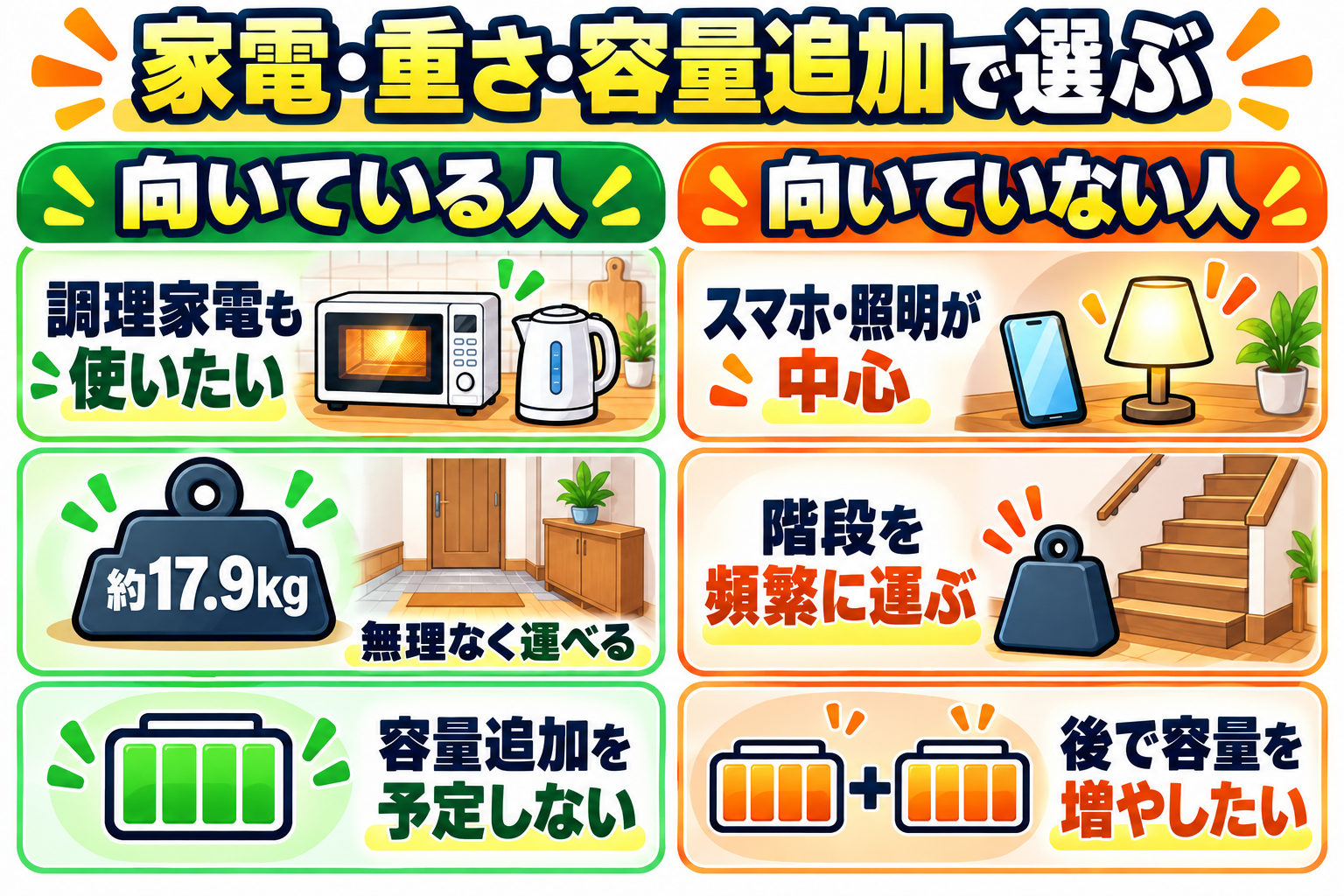 調理家電も使いたいか、約17.9kgを無理なく運べるか、将来の容量追加を予定するかで、Jackery 2000 Newが向く人と向かない人を左右に比較した図