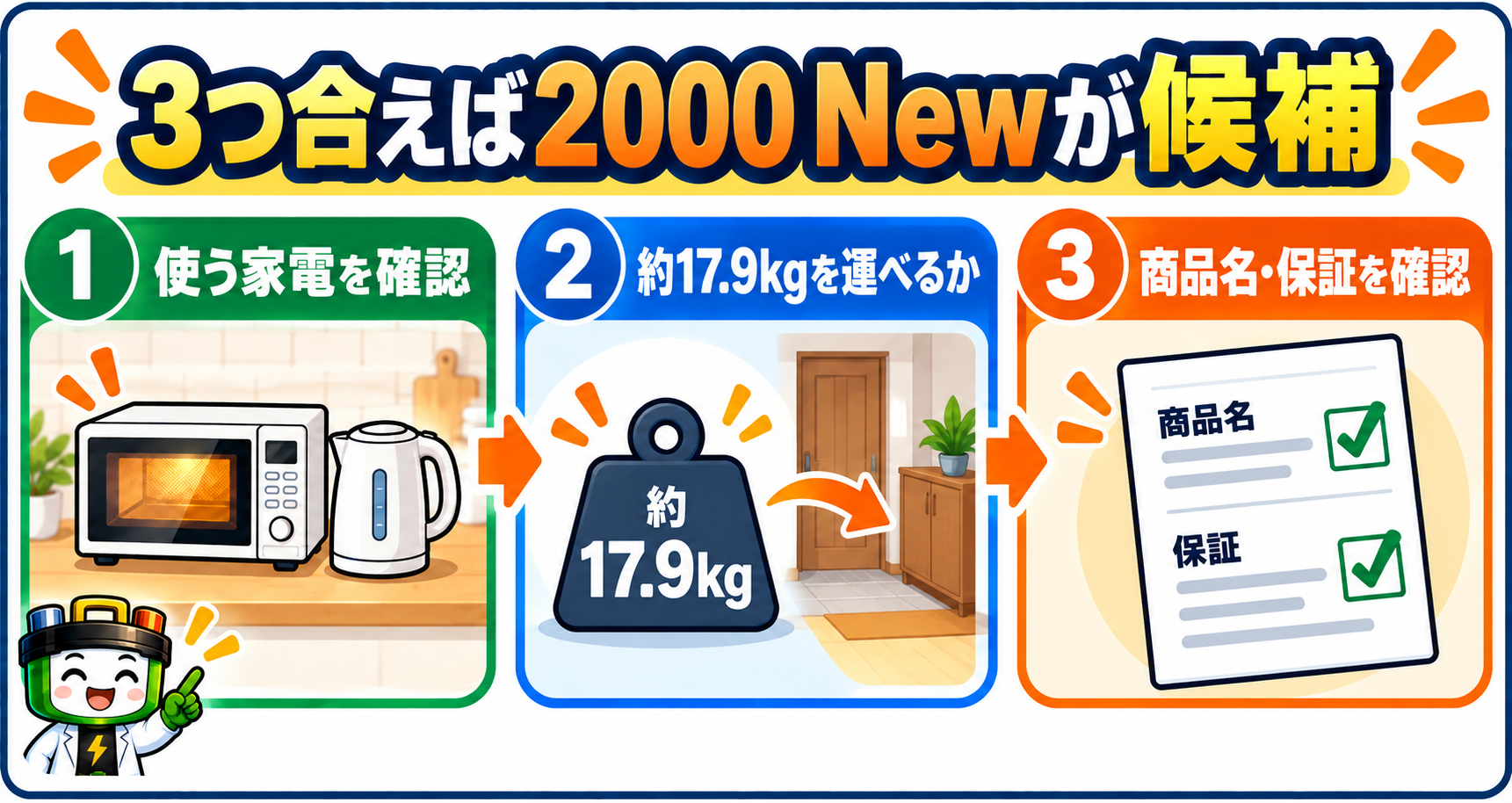 Jackery 2000 Newを選ぶ前に、使う家電、約17.9kgの重さ、商品名と保証を確認する3ステップの図