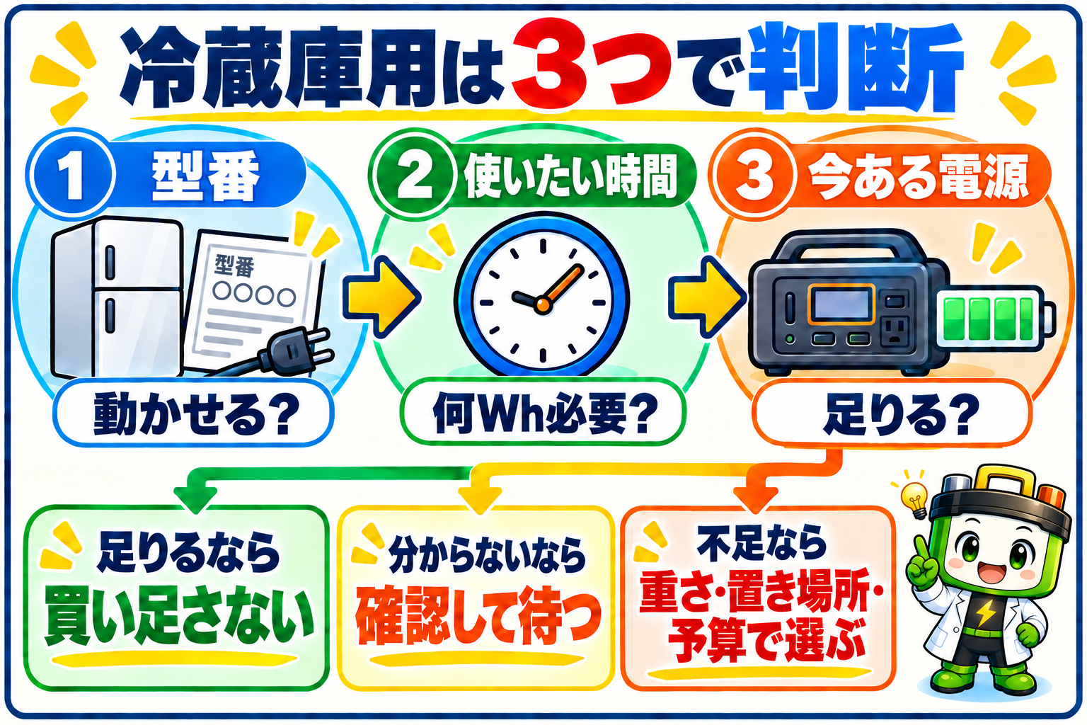 冷蔵庫の型番、使いたい時間、今ある電源の3つを確認し、買い足すか判断する流れ