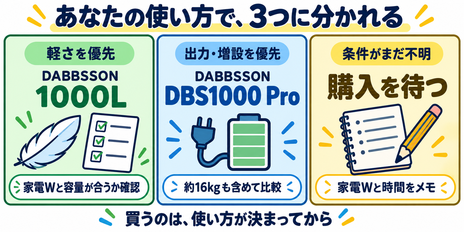 軽さを優先するなら1000L、出力や増設を優先するならDBS1000 Pro、条件が不明なら購入を待って家電Wと時間を整理する