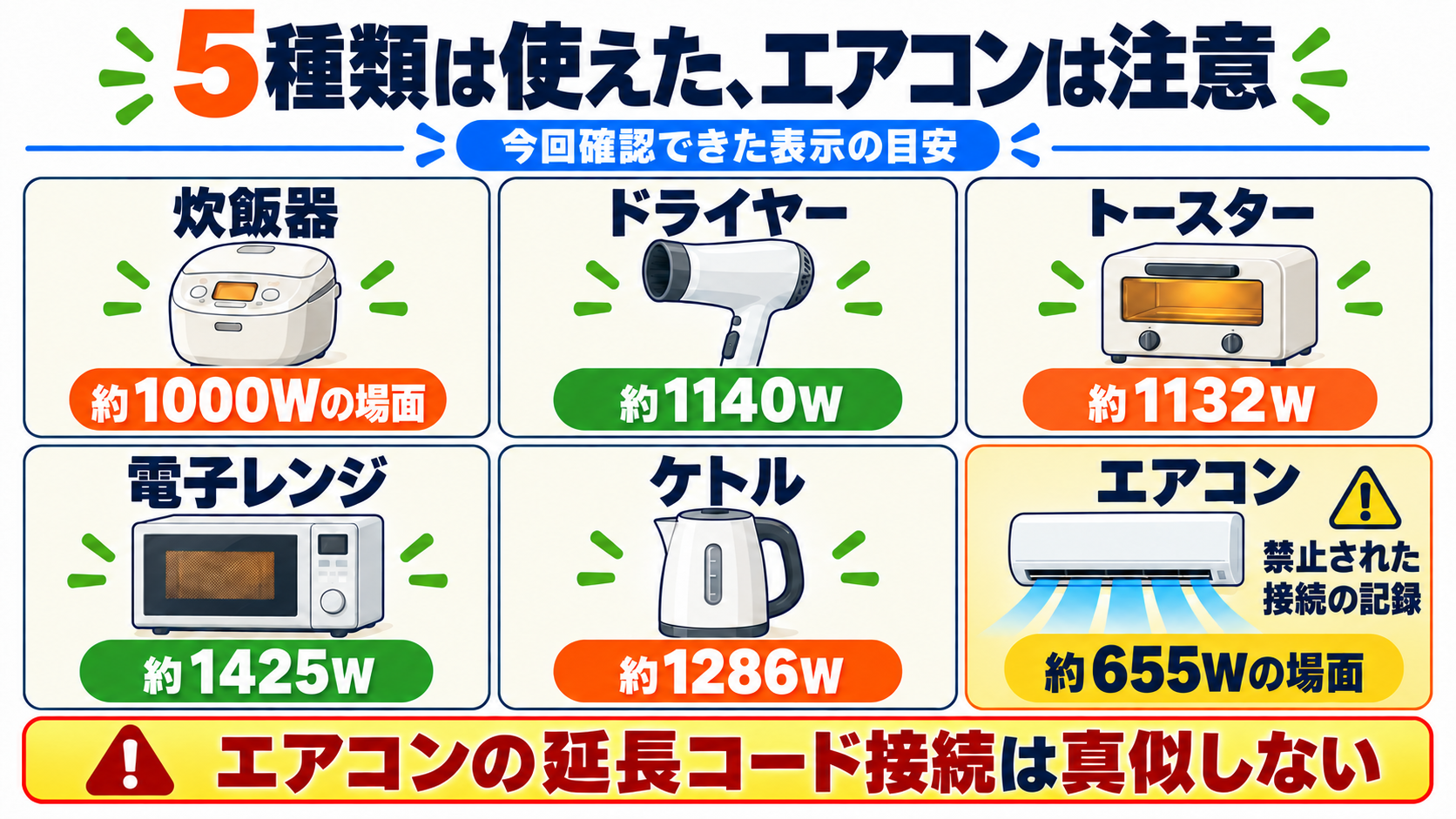 単体で試した6種類の家電の表示Wの目安。炊飯器の約1000Wとエアコンの約655Wは確認した場面の値。エアコンは説明書で禁止された接続の過去記録で、延長コード接続は真似しない
