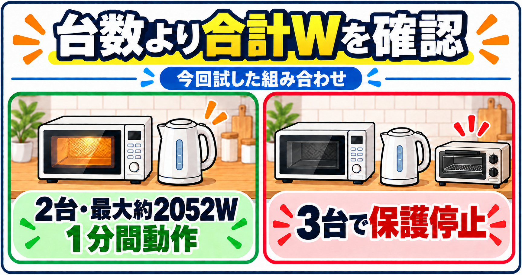 Jackery 2000 Newでケトルと電子レンジは最大約2052Wで1分間動き、高出力家電3台同時では停止した比較図