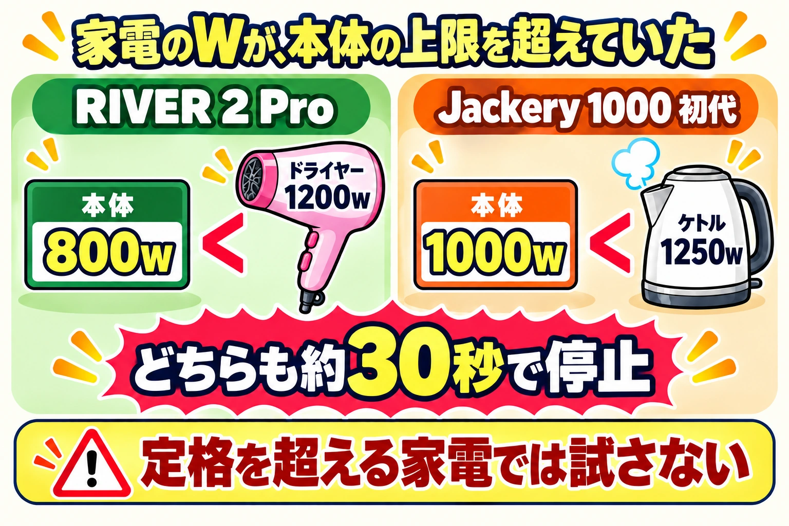 RIVER 2 Proは800Wより1200Wドライヤーが大きく、Jackery 1000初代は1000Wより1250Wケトルが大きい停止例