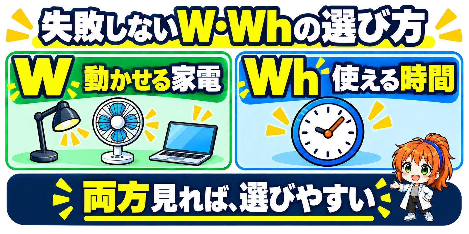 動かせる家電を考えるWと、使える時間を考えるWh。両方を見て選ぶための案内。