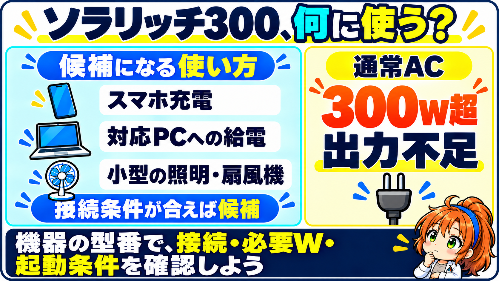 ソラリッチ300はスマホ充電、対応PCへの給電、小型照明・扇風機で接続条件が合えば候補。通常AC300Wを超える用途は出力不足。機器の型番で接続・必要W・起動条件を確認する。