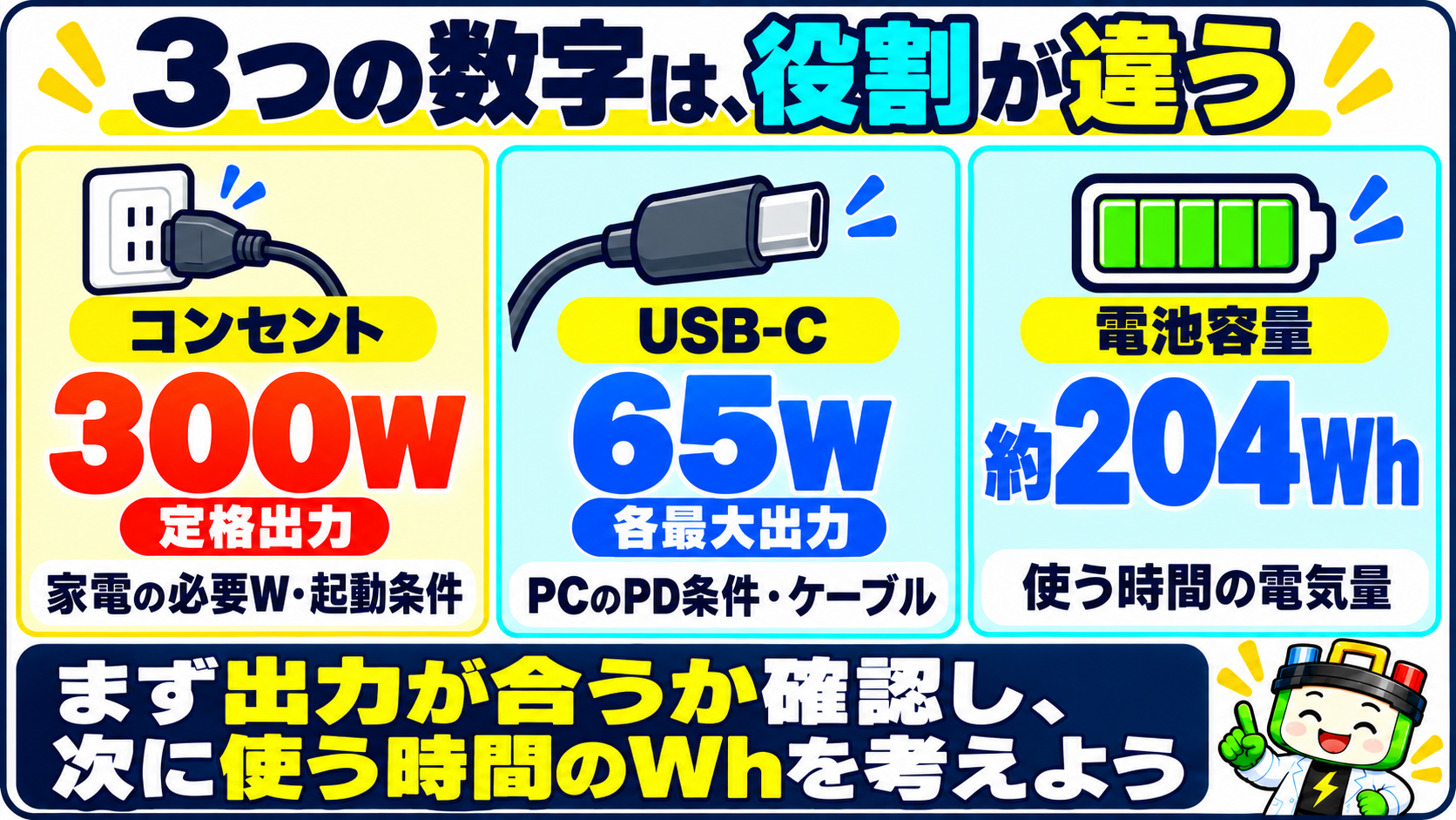 ソラリッチ300のAC定格300Wは家電の必要Wと起動条件、USB-C各最大65WはPCのPD条件とケーブル、約204Whは蓄える電気量。出力を先に確認し、その後使う時間の必要Whを考える。
