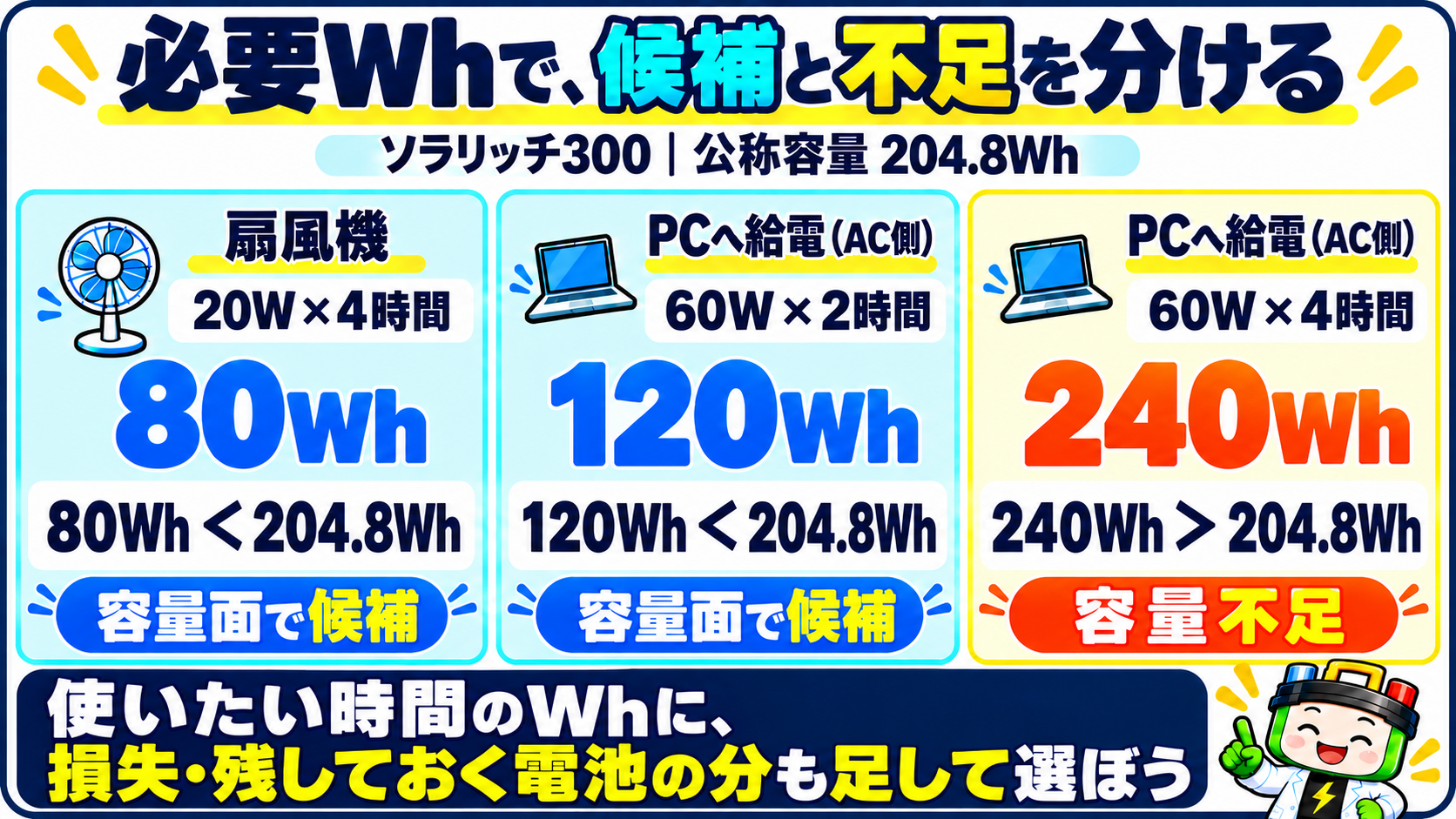 ソラリッチ300の容量204.8Whと必要Whを比較。仮に20Wの扇風機を4時間なら80Wh、AC側60WでPCへ2時間給電なら120Whで容量面では候補。AC側60Wで4時間給電なら240Whとなり容量不足。損失と残しておく電池分も足して選ぶ。