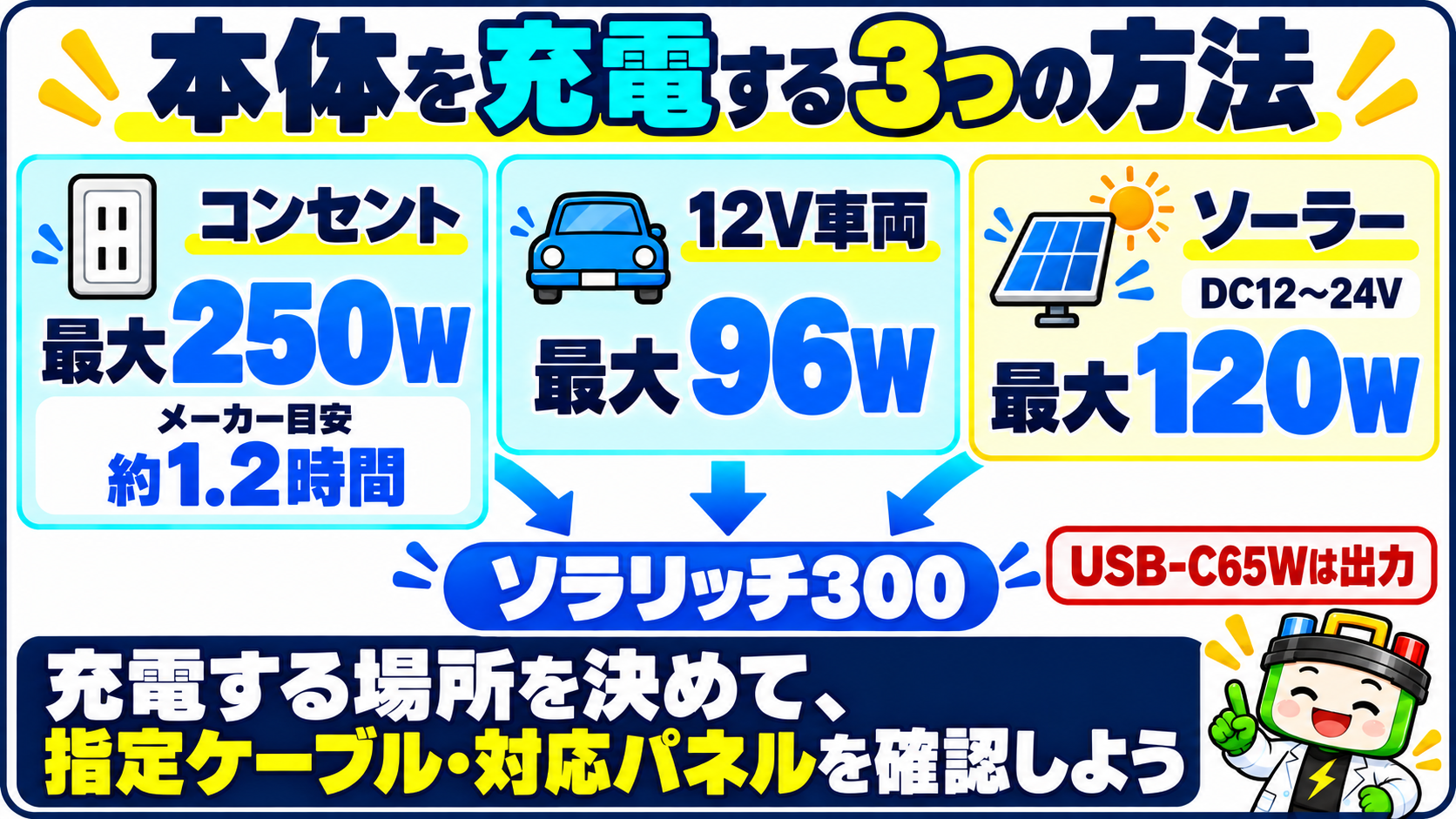 ソラリッチ300の本体充電はコンセント最大250W、12V車両最大96W、ソーラーDC12〜24V・最大120W。USB-C65Wは出力です。充電する場所を決め、指定ケーブルと対応パネルを確認します。