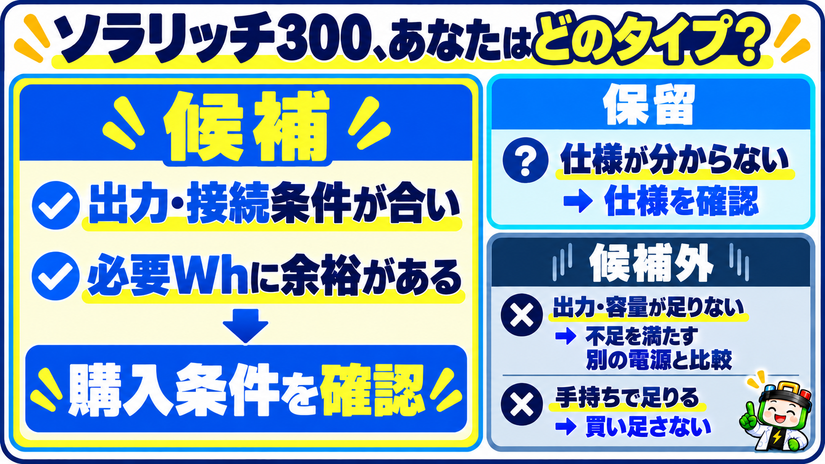 ソラリッチ300の候補・保留・候補外を分類。条件が合い必要Whに余裕があれば購入条件を確認。不明なら仕様確認、不足なら別電源と比較、手持ちで足りるなら買い足さない。