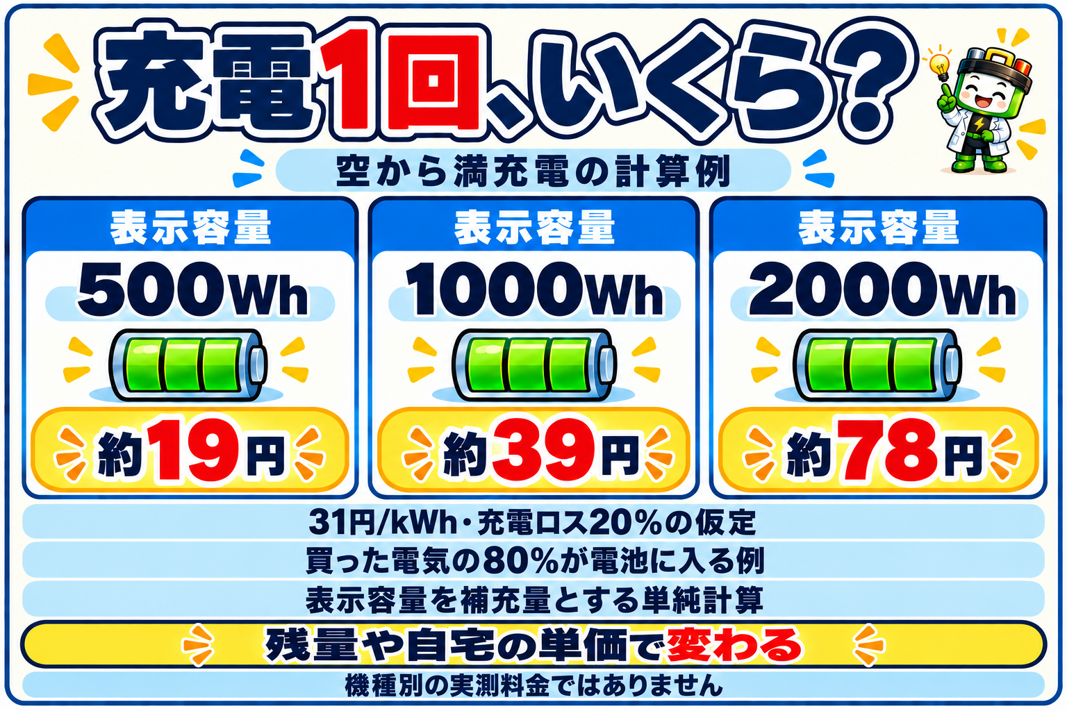 容量表示500Wh・1000Wh・2000Whを空から満充電にする単純計算の料金目安を示す図