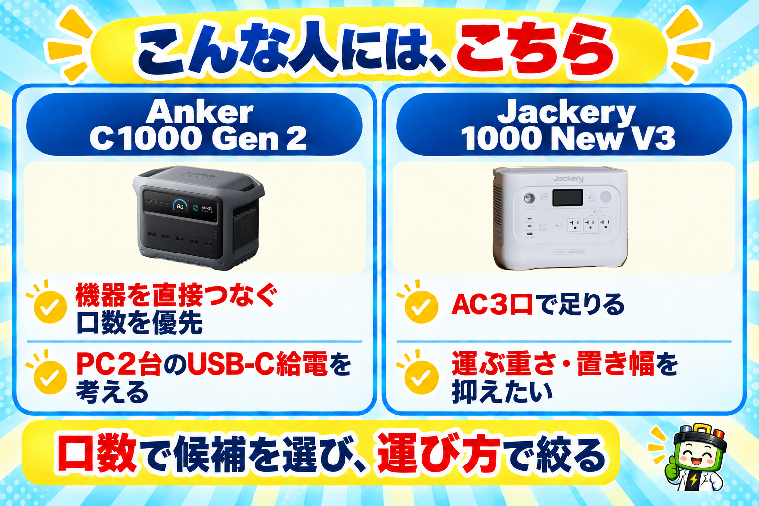 Anker C1000 Gen 2は機器を直接つなぐ口数やPC2台のUSB-C給電を重視する人、Jackery 1000 New V3はAC3口で足り、運ぶ重さと置き幅を抑えたい人が候補。必要な口数と運び方から選ぶ。