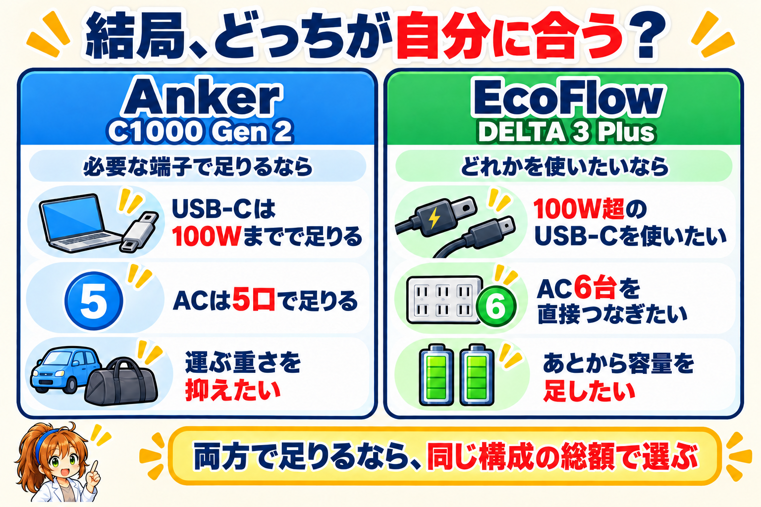 USB-Cは100Wまで、ACは5口で足り、運ぶ重さを抑えたいならAnker C1000 Gen 2。100W超のUSB-C・AC6台直結・容量追加のどれかを使いたいならEcoFlow DELTA 3 Plus。両方で足りるなら同じ構成の総額で選ぶ。
