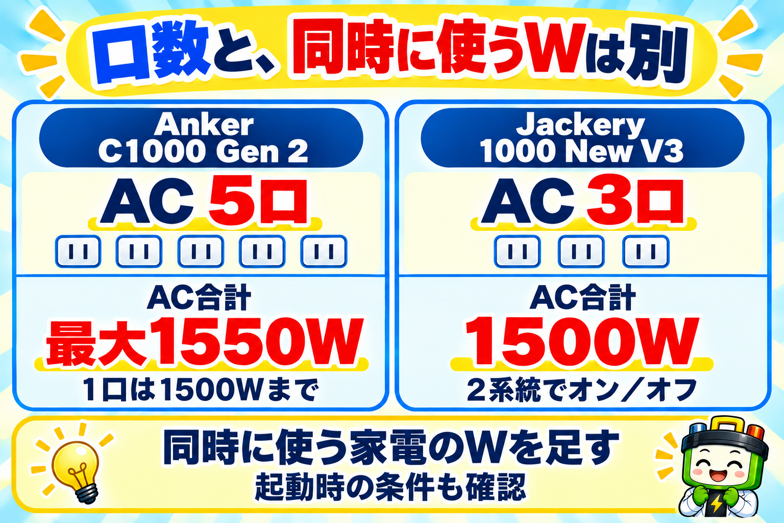 Anker C1000 Gen 2はAC5口で1口1500W・複数口の合計最大1550W。Jackery 1000 New V3はAC3口で2系統を分けて操作でき、合計1500W。口数と同時使用するWを分け、起動時の条件も確認する。