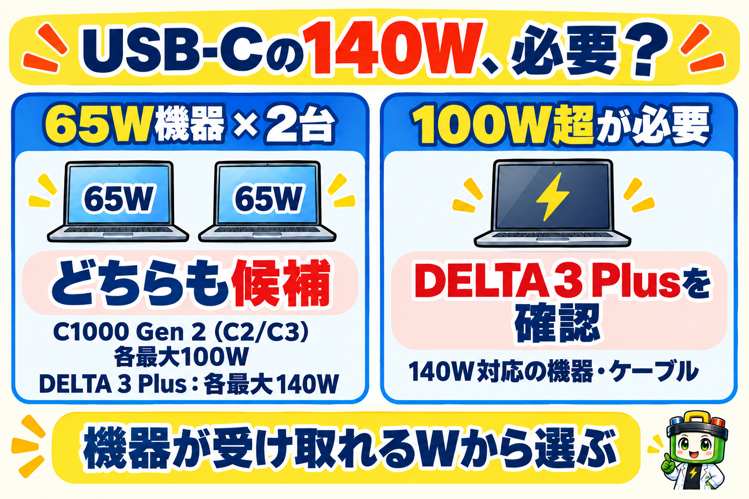 65WのUSB-C機器2台ならC1000 Gen 2のC2・C3各最大100WとDELTA 3 Plus各最大140Wはともに候補。100W超を必要とする機器ならEcoFlowの機器・ケーブル対応を確認する。