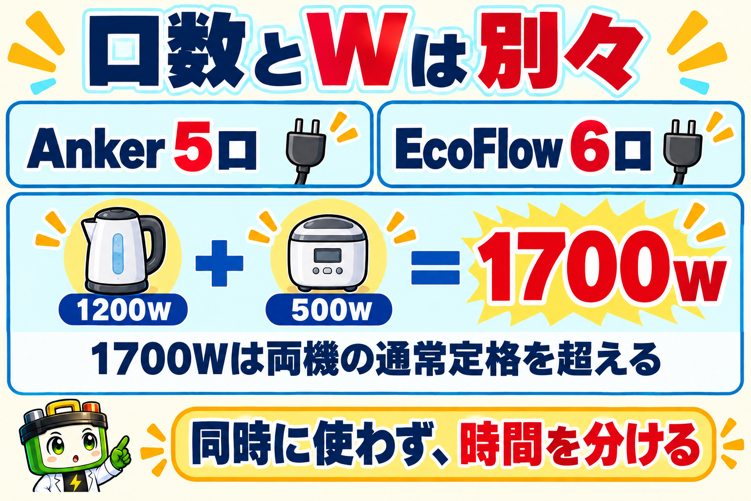 国内AnkerはAC5口、EcoFlowはAC6口。消費電力1200Wと500Wの同時使用は計1700Wで両機の通常合計定格を超えるため、使う時間を分けるか別クラスを検討する。