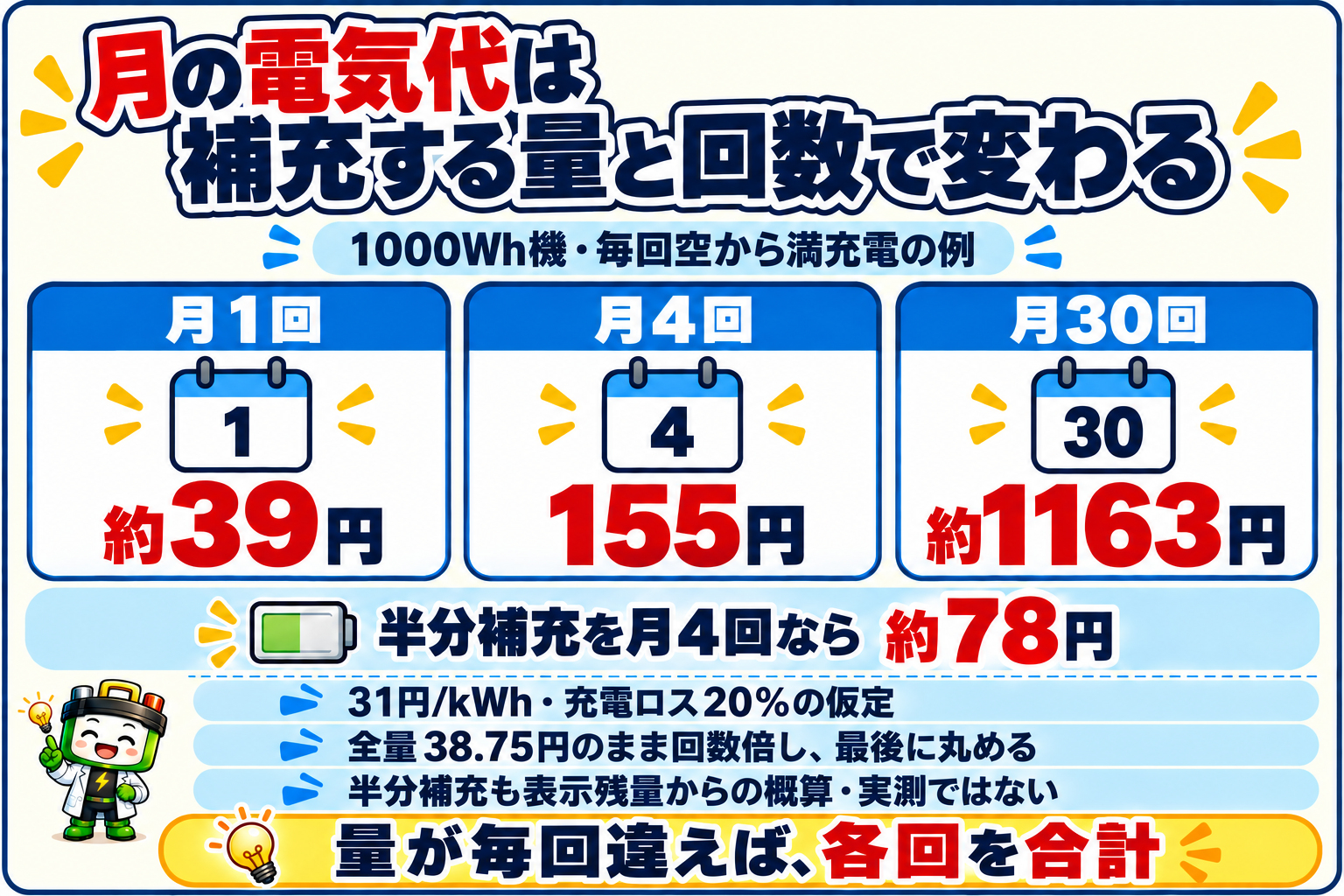1000Wh機で31円/kWh・充電ロス20%を仮定した全量補充の月額と、半分補充月4回約78円を示す図