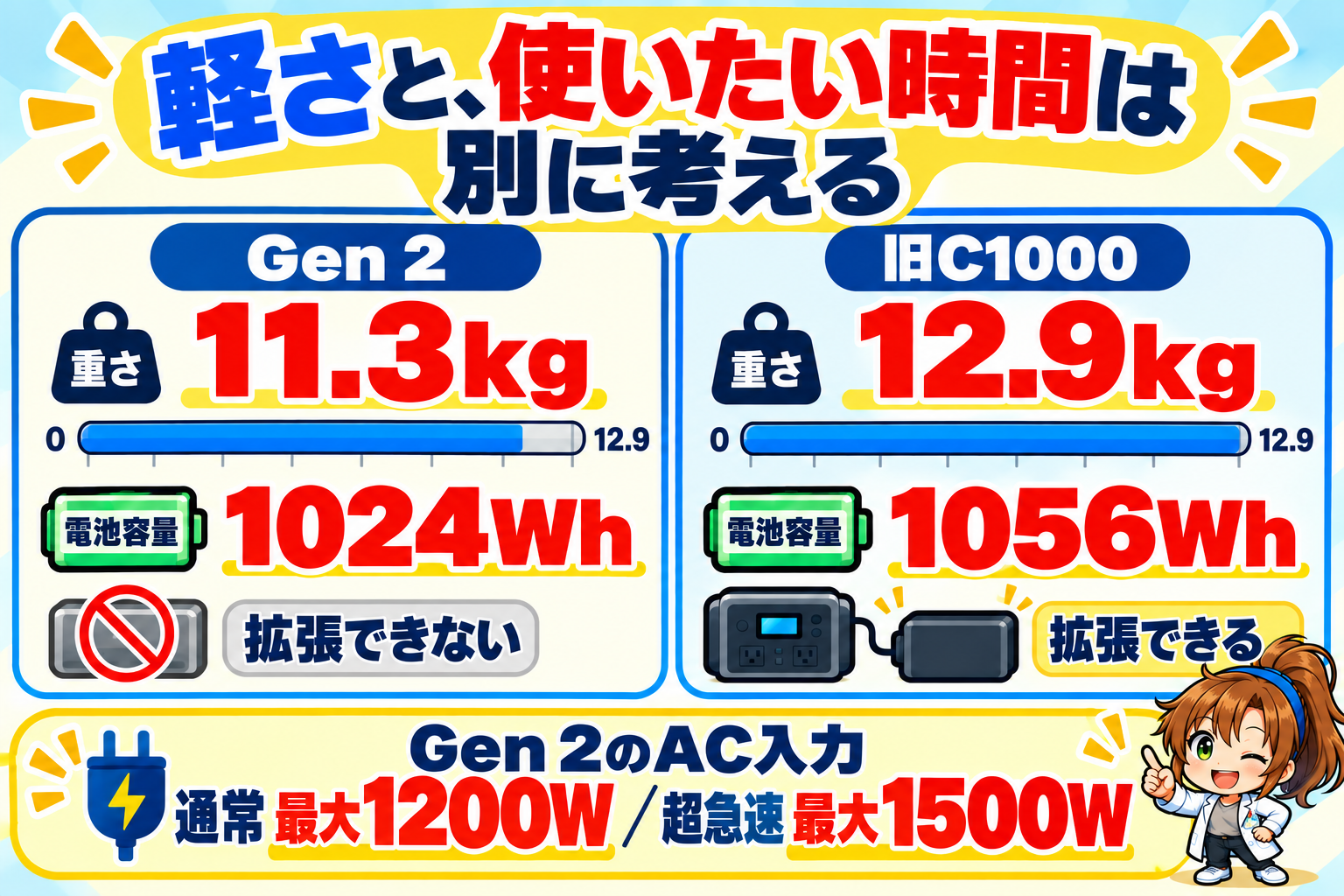 Gen 2は約11.3kg・1024Whで拡張非対応。旧C1000は約12.9kg・1056Whで容量拡張に対応。Gen 2のAC入力は通常最大1200W、超急速最大1500W。