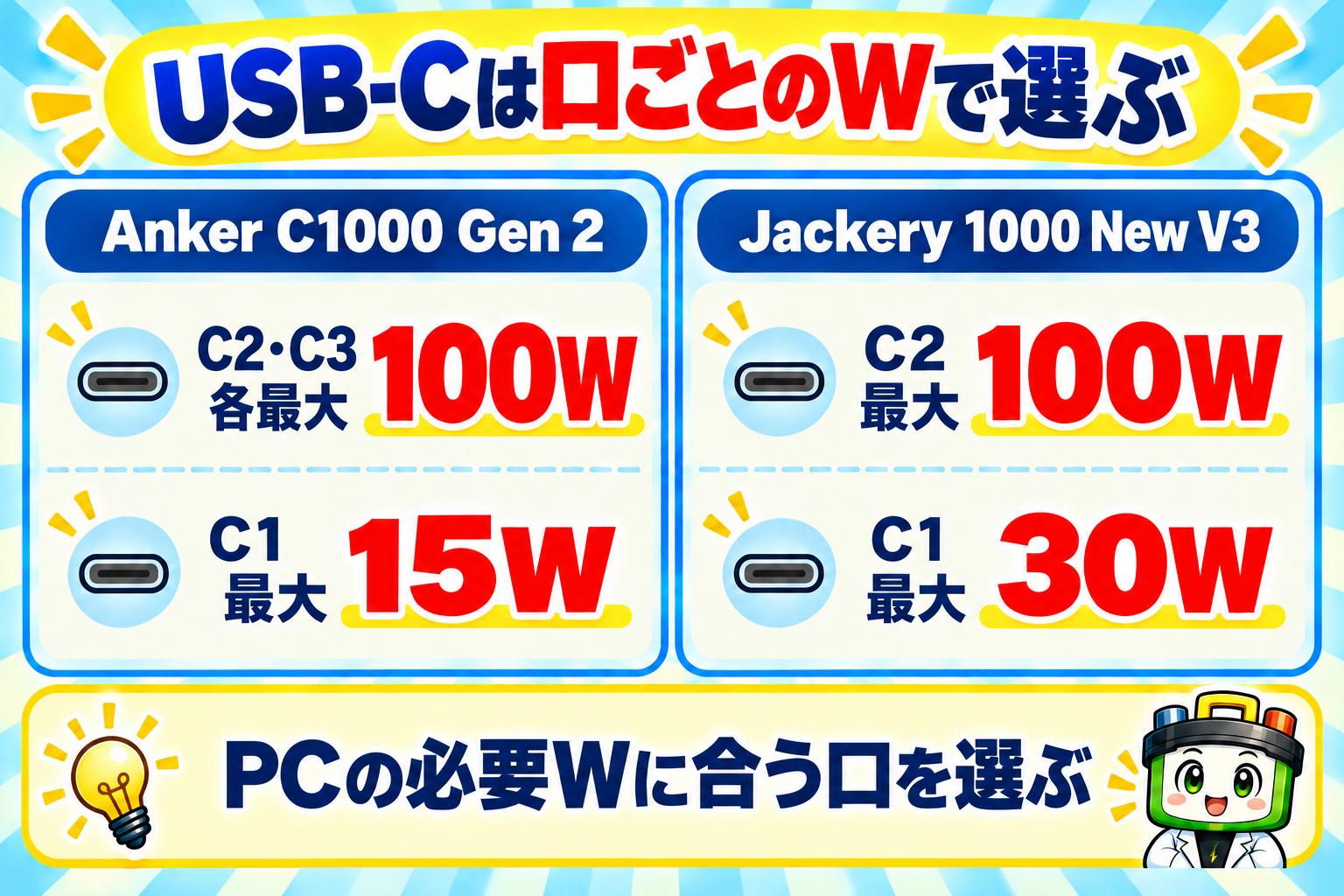 AnkerはC2とC3が各最大100W、C1は最大15W。JackeryはC2が最大100W、C1が最大30W。各口の最大値であり、2台同時に最大出力できる実証ではない。