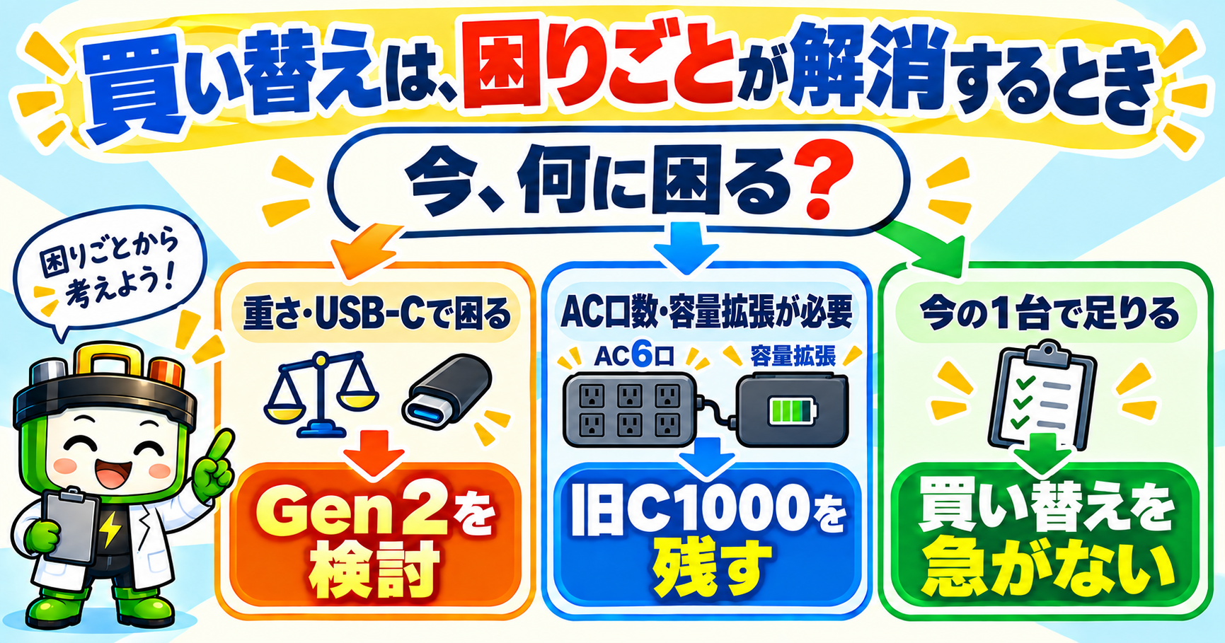 重さやUSB-Cの不足を解消したいならGen 2を検討し、AC口数や容量拡張が必要なら旧C1000を残す。今の1台で足りるなら買い替えを急がない判断フロー。