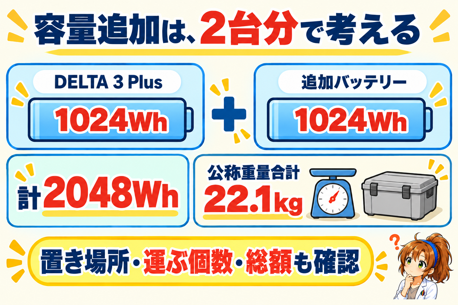DELTA 3 Plusと対応するDELTA 3追加バッテリー各1024Whで容量計2048Wh。公称重量は12.5kgと9.6kgの計22.1kgとなり、2台の置き場所と総額を考える。