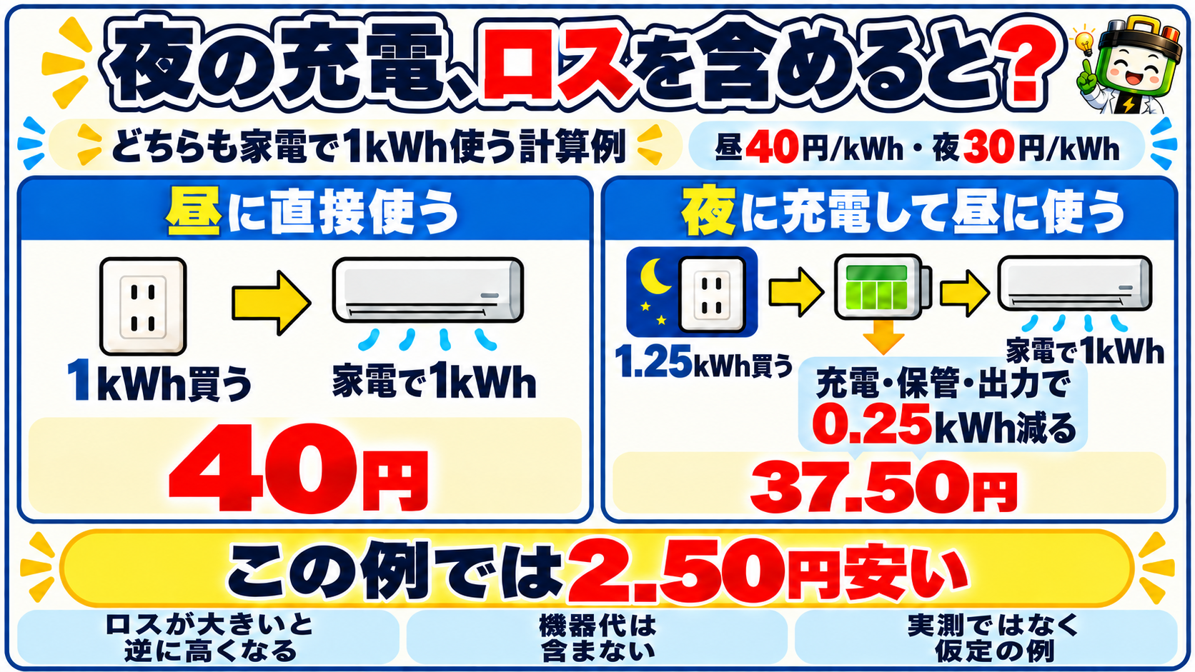 家電で使う量を1kWhにそろえ、昼40円/kWhの直接使用40円と、夜30円/kWhで1.25kWhを買い0.25kWh失う37.50円を比べ、差2.50円を示す仮定の図