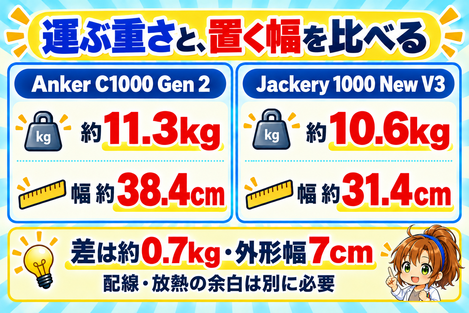公称重量と外形幅はAnkerが約11.3kg・38.4cm、Jackeryが約10.6kg・31.4cm。差は約0.7kgと外形幅7cmで、持ちやすさや必要な放熱余白を確かめた値ではない。