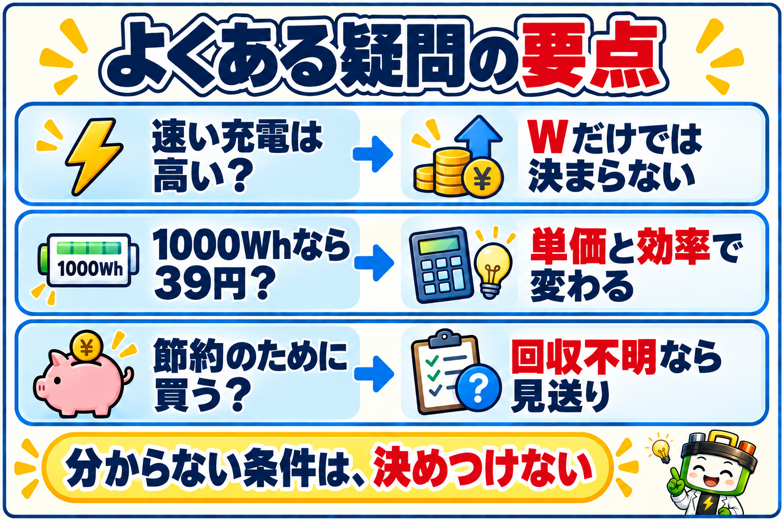 急速充電・1000Whの料金・節約目的の購入について、電力量や単価・効率・導入費で判断する疑問の要点を示す図