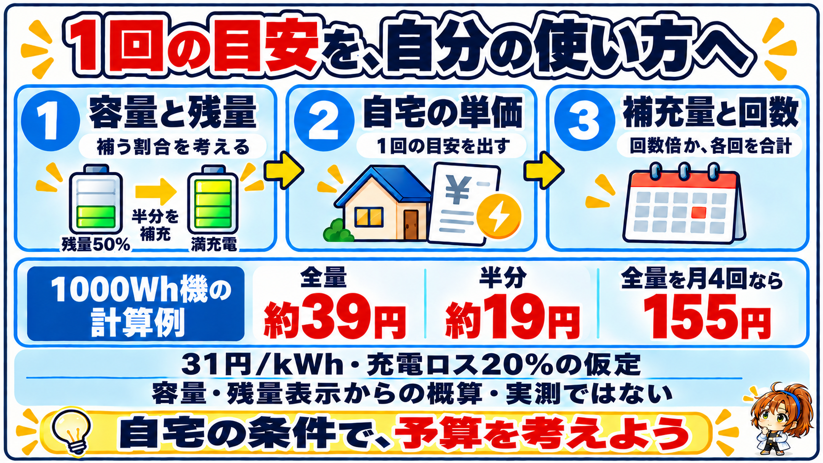 残量50%から満充電への半分補充を示し、容量と残量、自宅単価、回数から1回と月額を概算するまとめ図