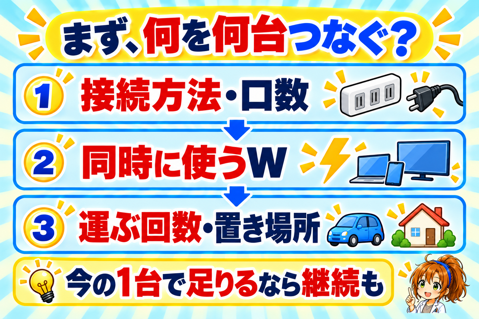つなぐ機器と接続方法・口数、同時に使うW、運ぶ回数と置き場所の順に整理する。今の電源で足りるなら使い続ける判断も残す。