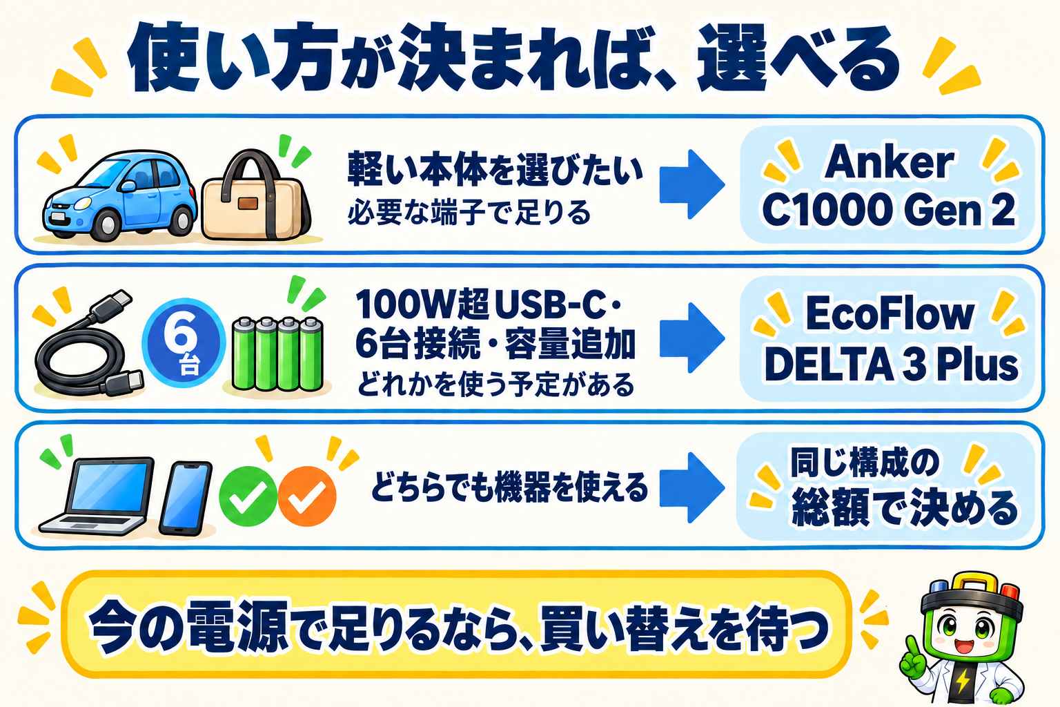 軽さと必要な端子で足りるならAnker C1000 Gen 2、100W超のUSB-C・AC6台直結・容量追加のどれかを使うならEcoFlow DELTA 3 Plus。両方で足りれば同じ構成の総額を比べ、今の電源で足りれば買い替えを待つ。