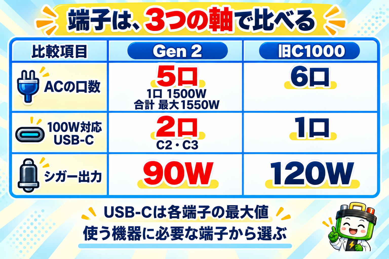 Gen 2はAC5口・100W対応USB-C2口・シガー90W、旧C1000はAC6口・100W対応USB-C1口・シガー120W。Gen 2のACは1口1500W、複数口の合計最大1550W。USB-Cの数値は各端子の最大値。