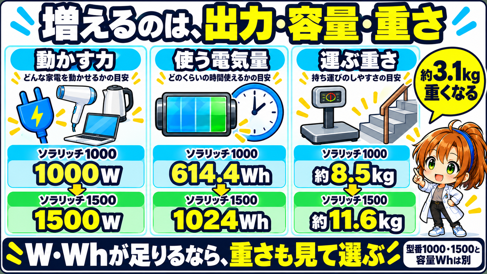 ソラリッチ1000と1500の通常出力・容量・重量を、家電、電池と時計、秤と階段で比較する図