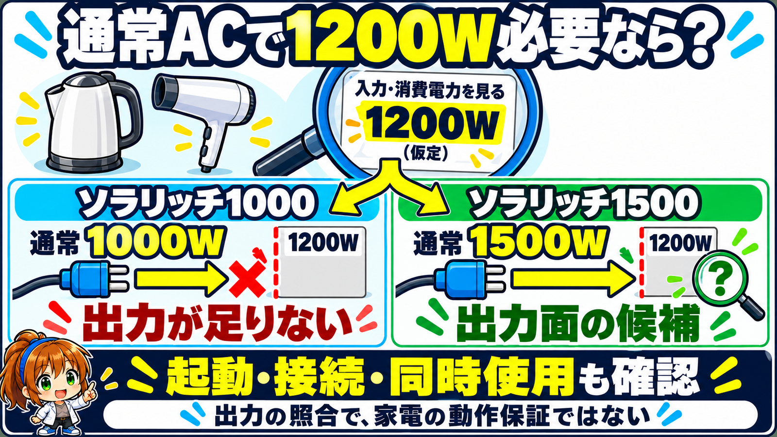 通常ACで1200Wが必要な仮定から、1000Wのソラリッチ1000は出力不足、1500Wの1500は出力面の比較候補へ分ける図