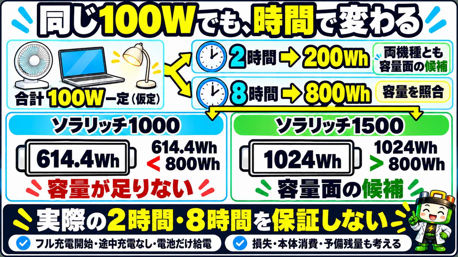 同じ合計100Wで、2時間は200Whとして両機種を容量面候補に残し、8時間は800Whとして1000の614.4Whが不足、1500の1024Whは容量面の候補になる数値比較図