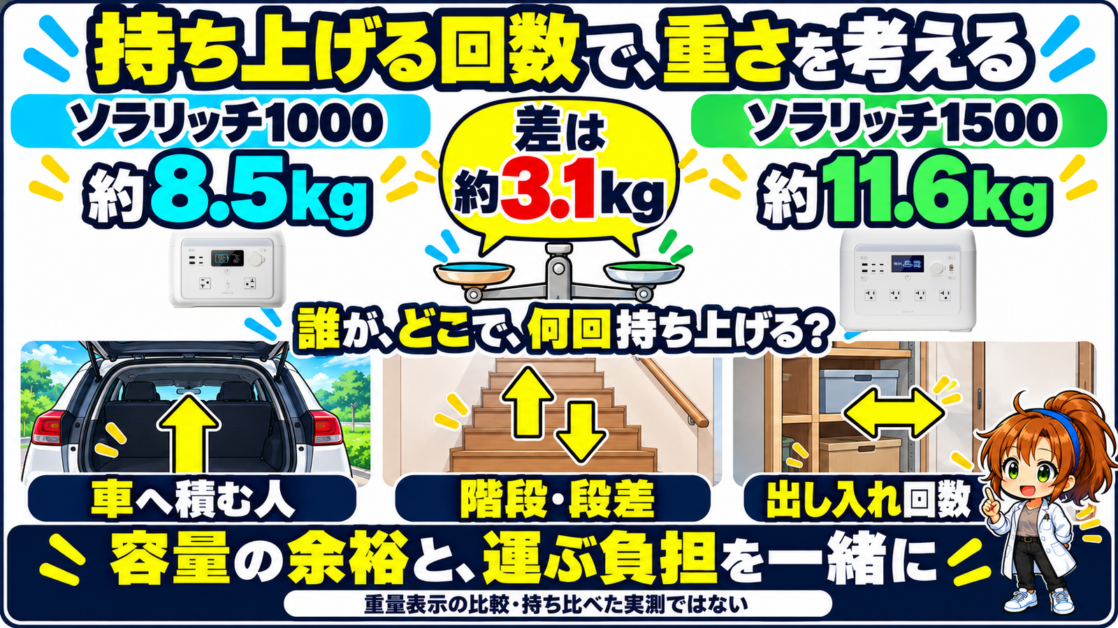 公式本体写真と約8.5kg・約11.6kg・差約3.1kgを、車への積み込み、階段や段差、収納の出し入れへ対応させた図