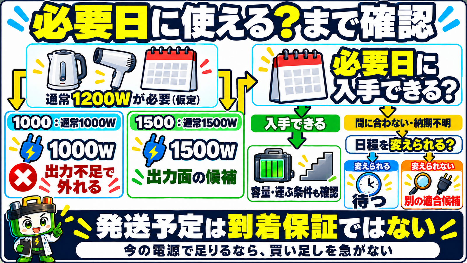 通常1200Wで1000は出力不足、1500は必要日の入手可否へ進み、間に合わないか不明なら日程変更の可否で待つか別の適合候補へ分ける図