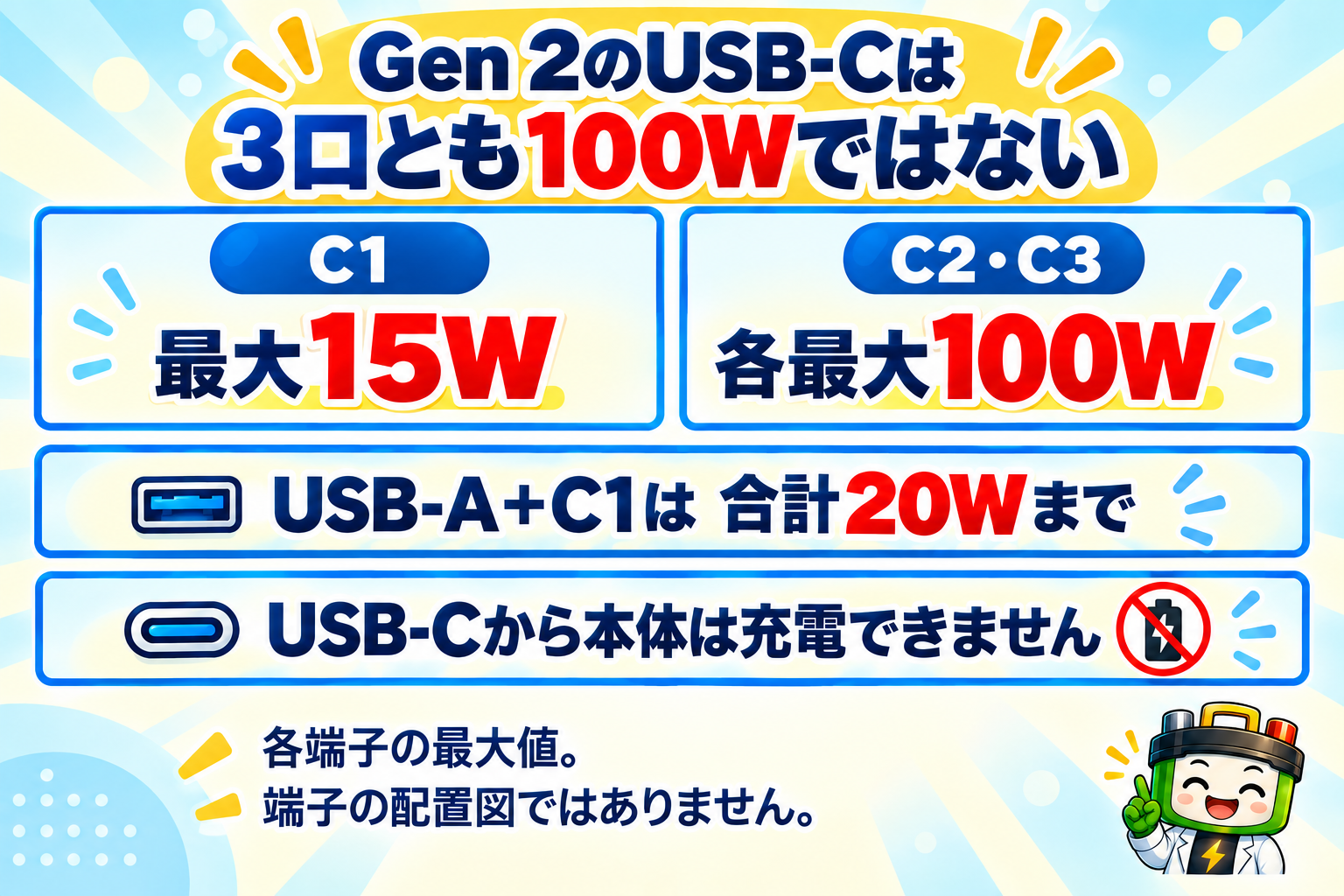 Anker Solix C1000 Gen 2は、使う端子によって出力の上限が異なる。USB-C1は最大15W、C2・C3は各最大100W。USB-AとC1は合計20Wまでで、USB-Cから本体への充電はできない。