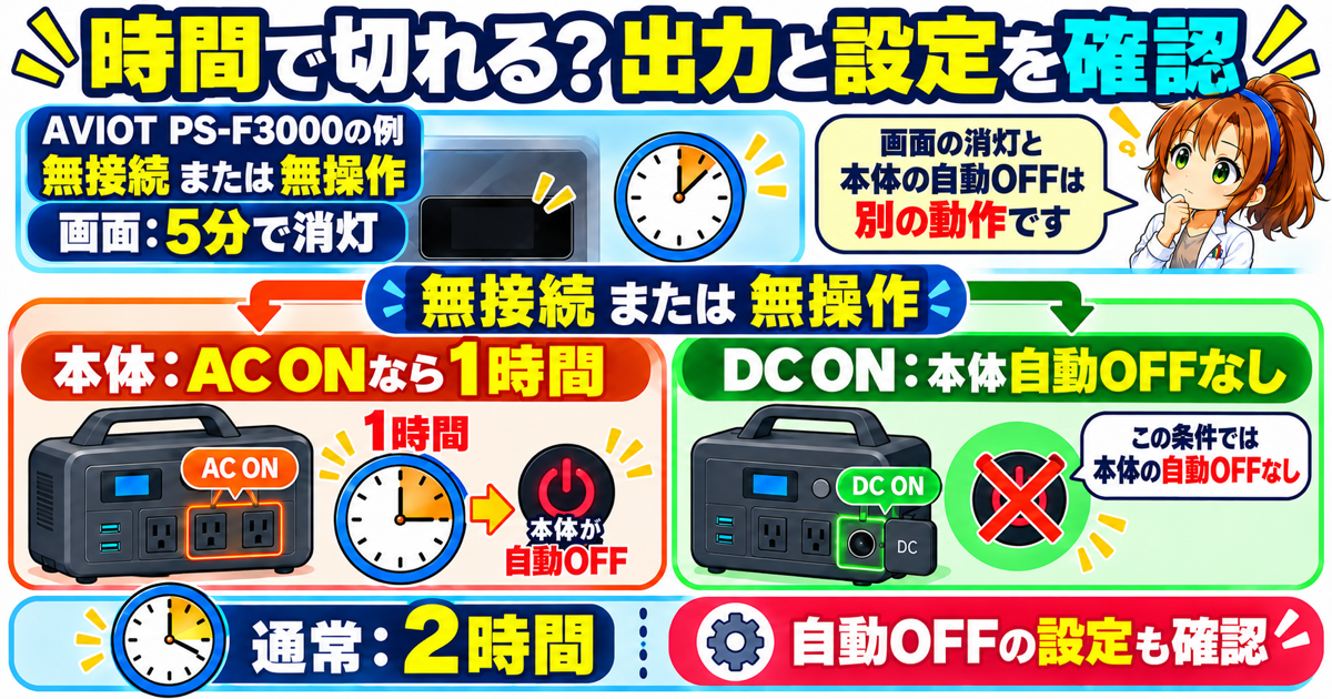 AVIOT PS-F3000の無接続または無操作時の例。画面5分消灯と本体の自動OFFを分け、AC ON時1時間、通常2時間、DC ON時の例外を示す図。
