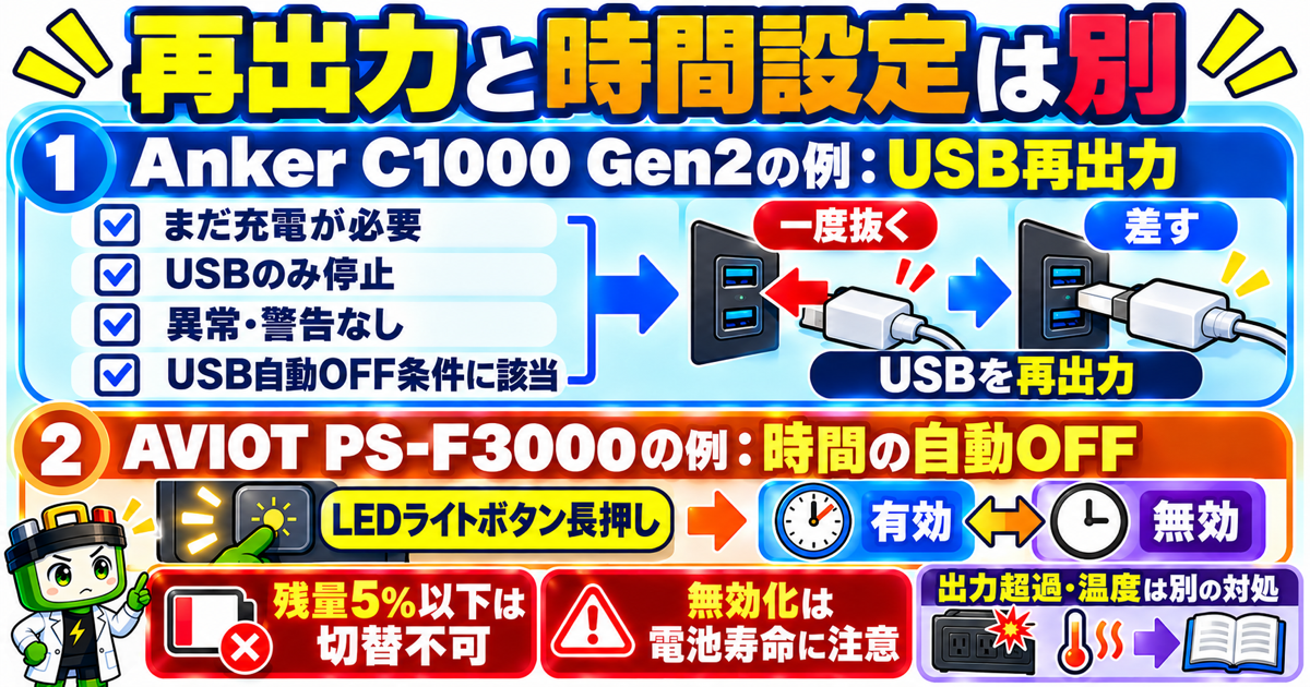 Anker SOLIX C1000 Gen2のUSB再出力前の4条件と、AVIOT PS-F3000の時間自動OFF設定変更を上下に分け、残量5%以下の切替不可と無効化時の電池寿命注意を示す図。